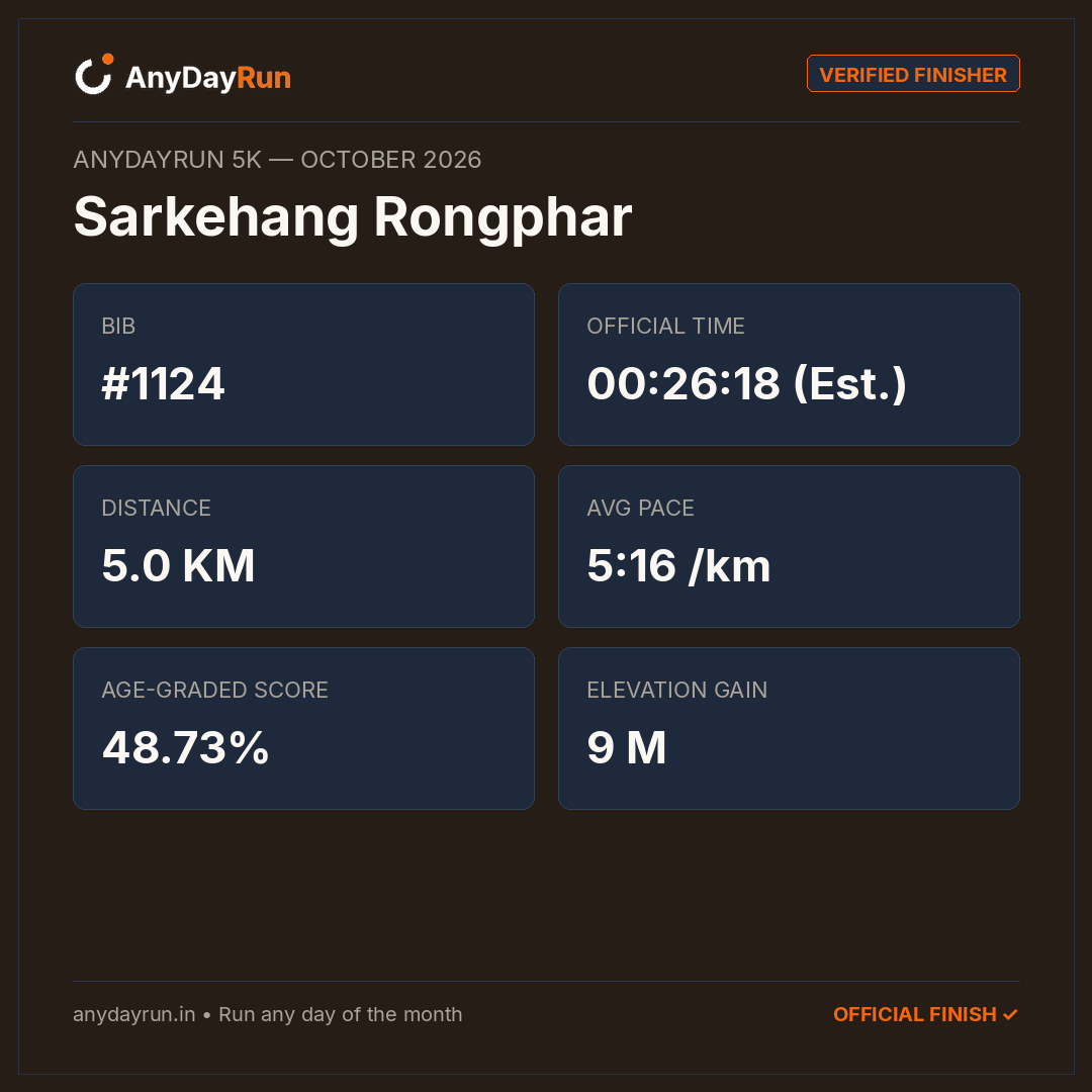 Sarkehang Rongphar's 5K result on AnyDayRun