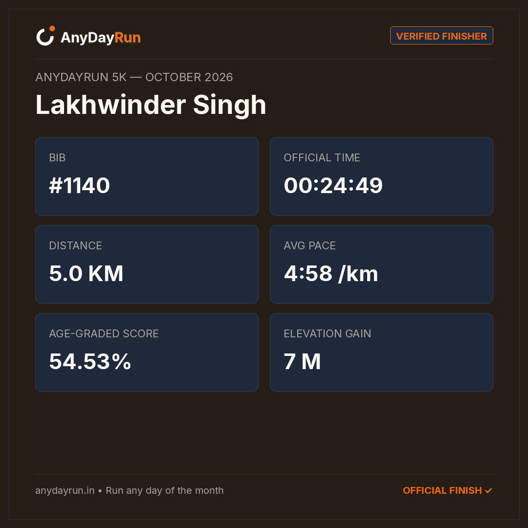 Lakhwinder Singh's 5K result on AnyDayRun