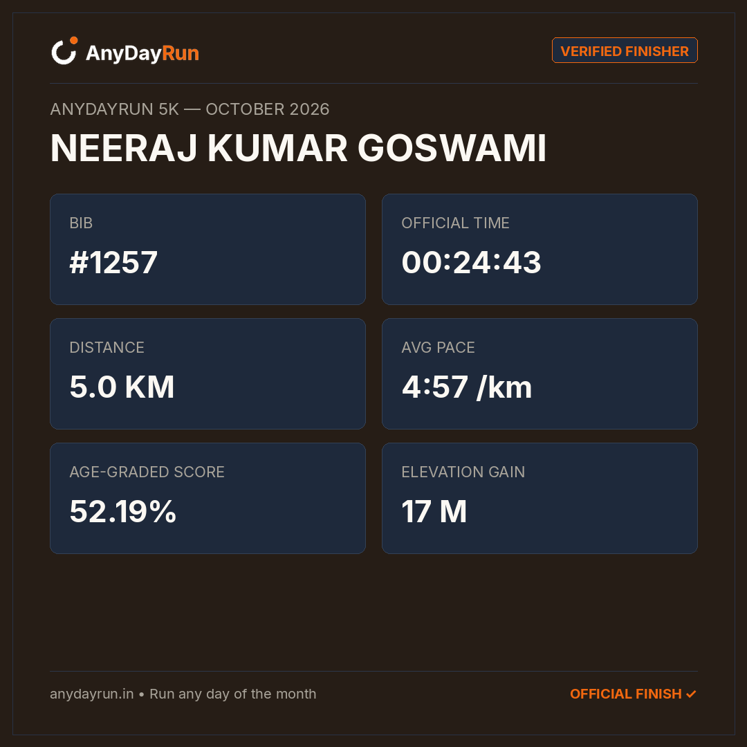 NEERAJ KUMAR GOSWAMI's 5K result on AnyDayRun