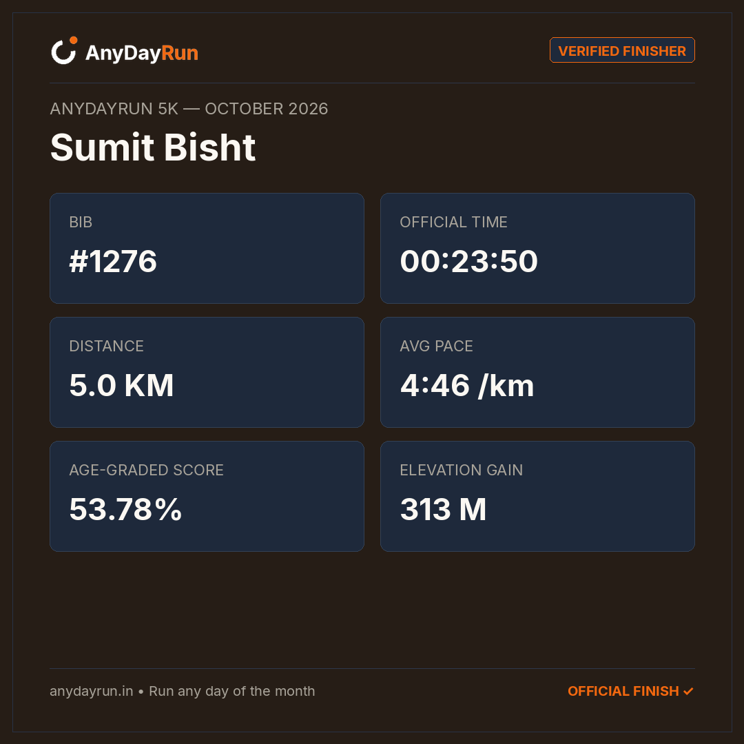 Sumit Bisht's 5K result on AnyDayRun