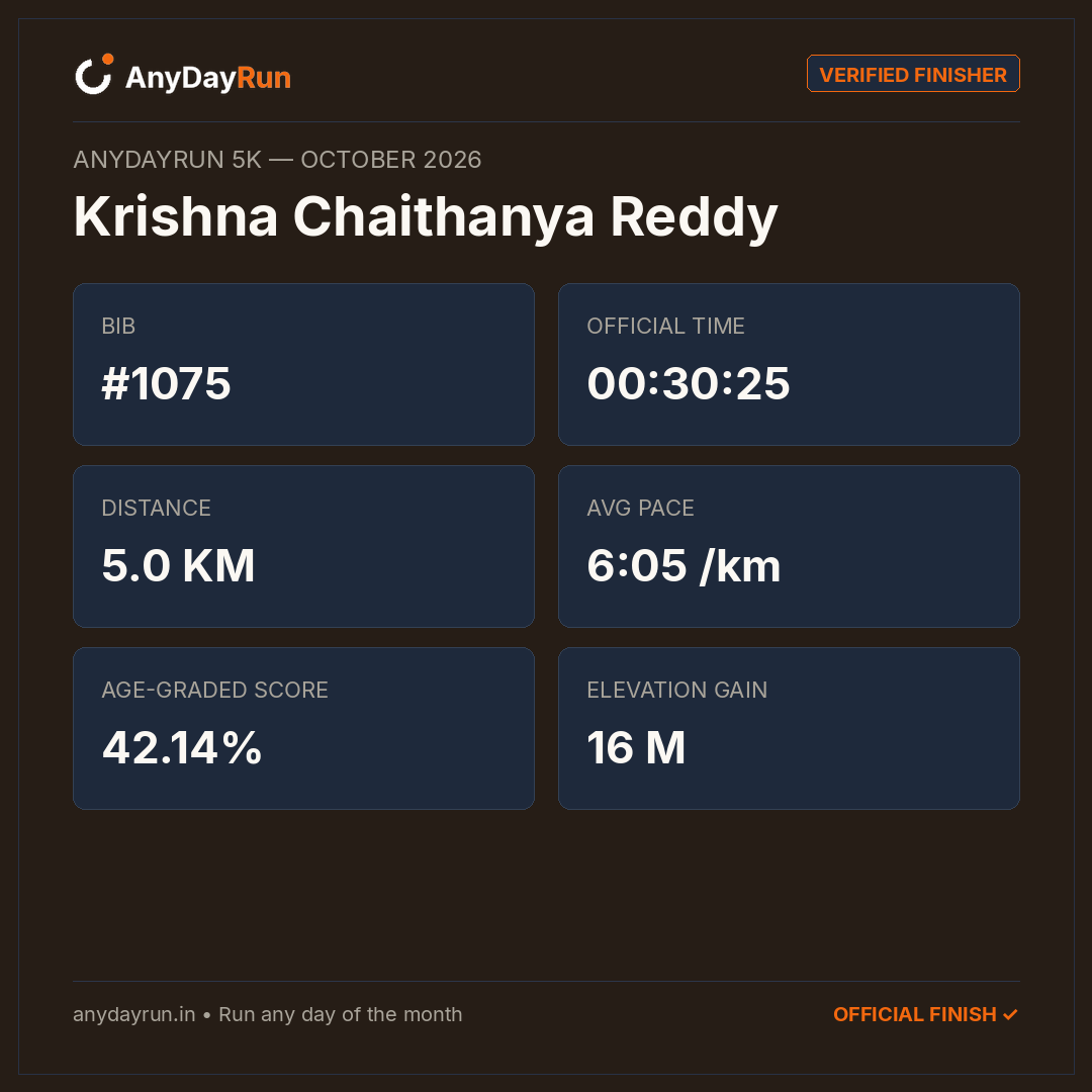 Krishna Chaithanya Reddy's 5K result on AnyDayRun