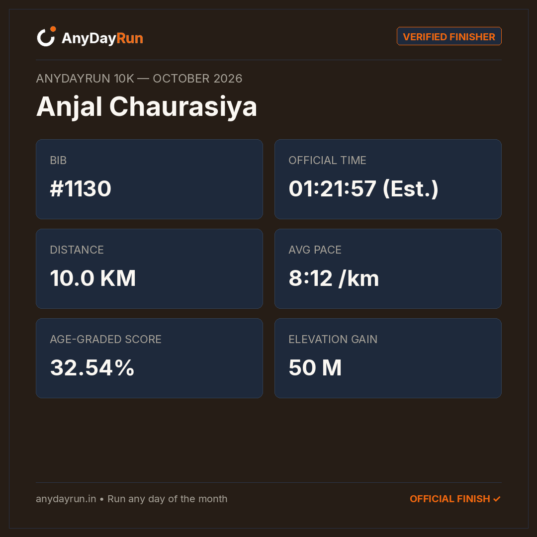 Anjal Chaurasiya's 10K result on AnyDayRun