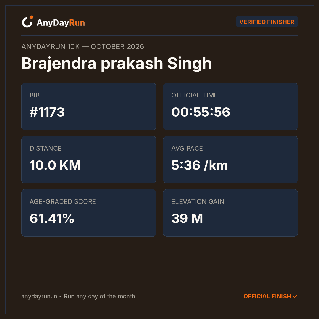 Brajendra prakash Singh's 10K result on AnyDayRun