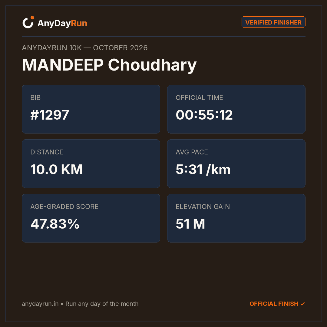 MANDEEP Choudhary's 10K result on AnyDayRun