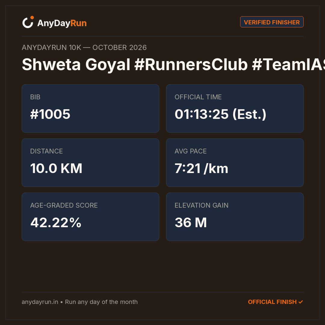 Shweta Goyal 🇮🇳 #RunnersClub #TeamIAS's 10K result on AnyDayRun