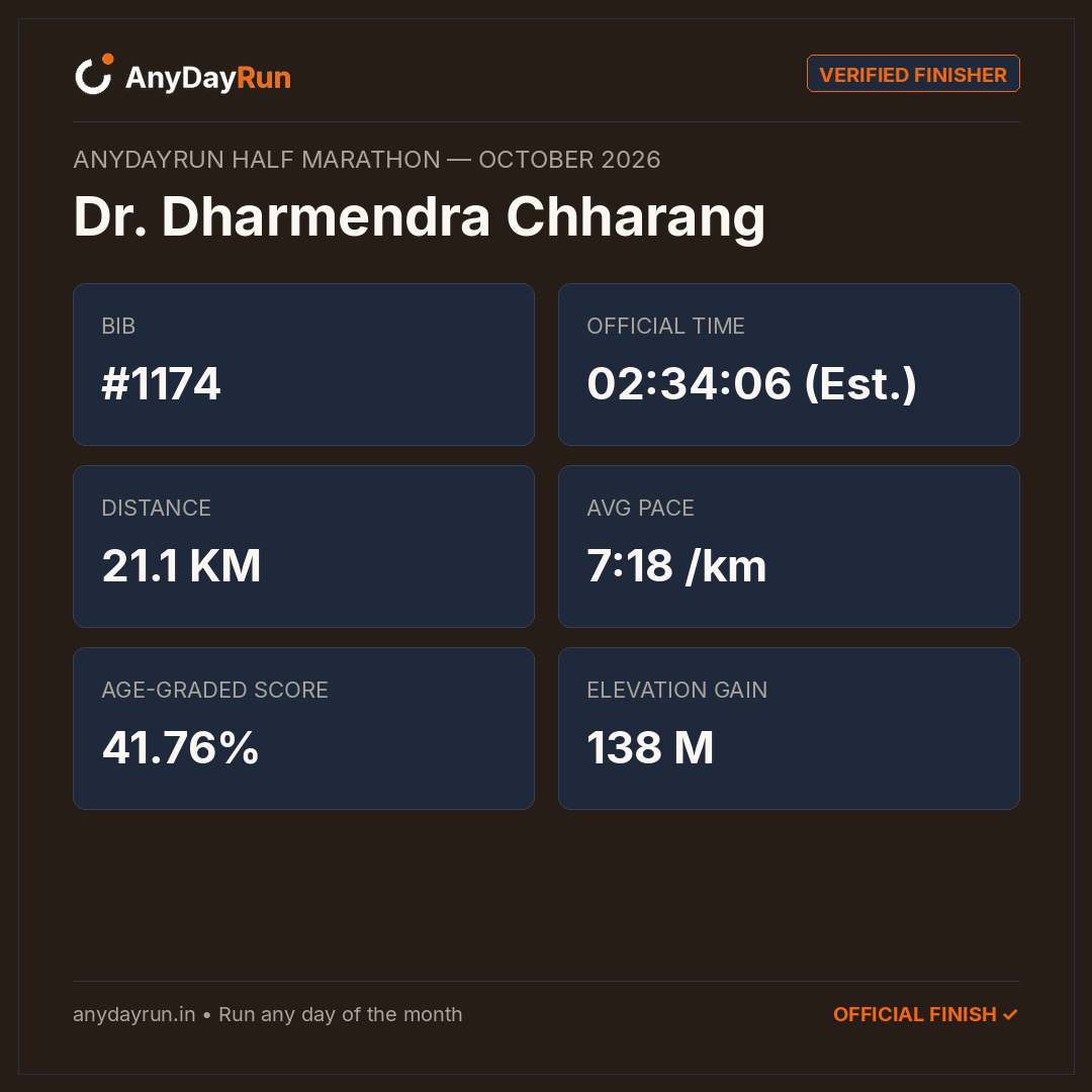 Dr. Dharmendra Chharang's Half Marathon result on AnyDayRun