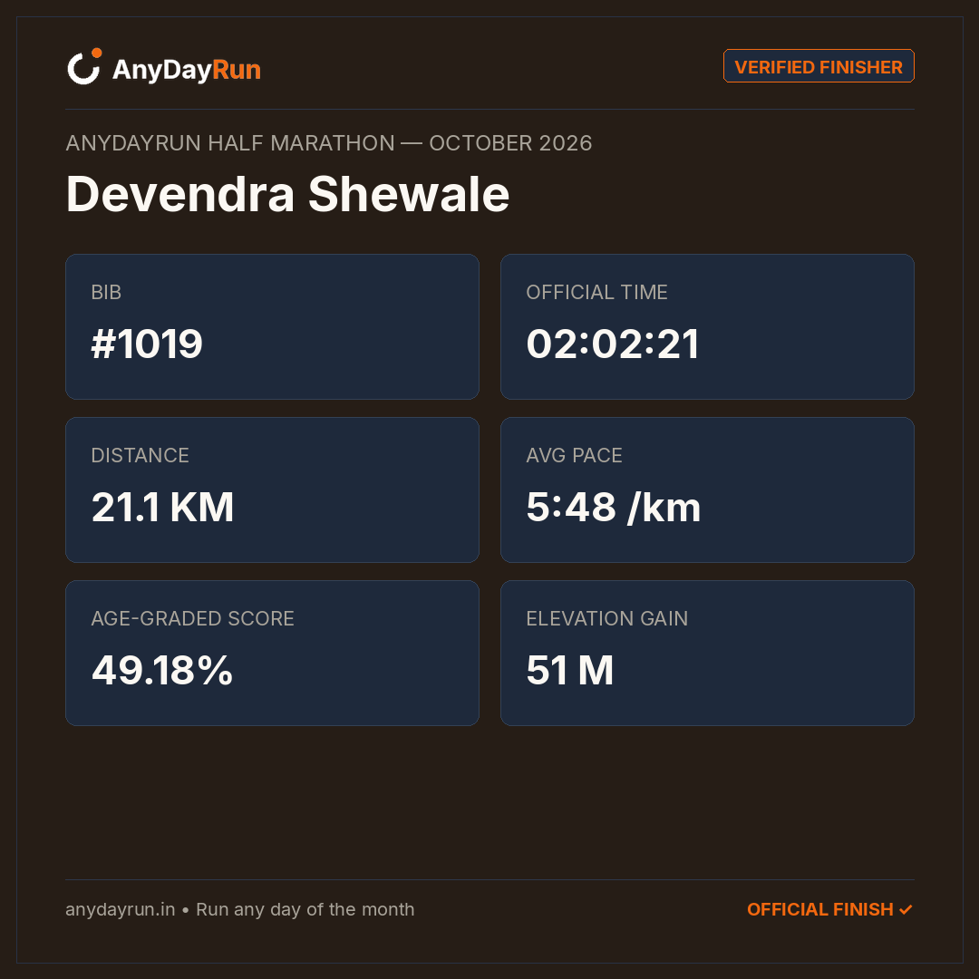 Devendra Shewale's Half Marathon result on AnyDayRun