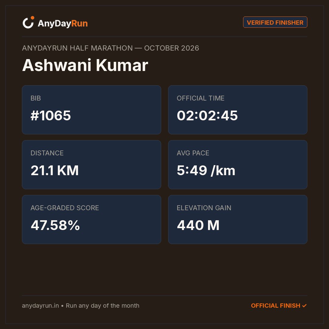 Ashwani Kumar's Half Marathon result on AnyDayRun